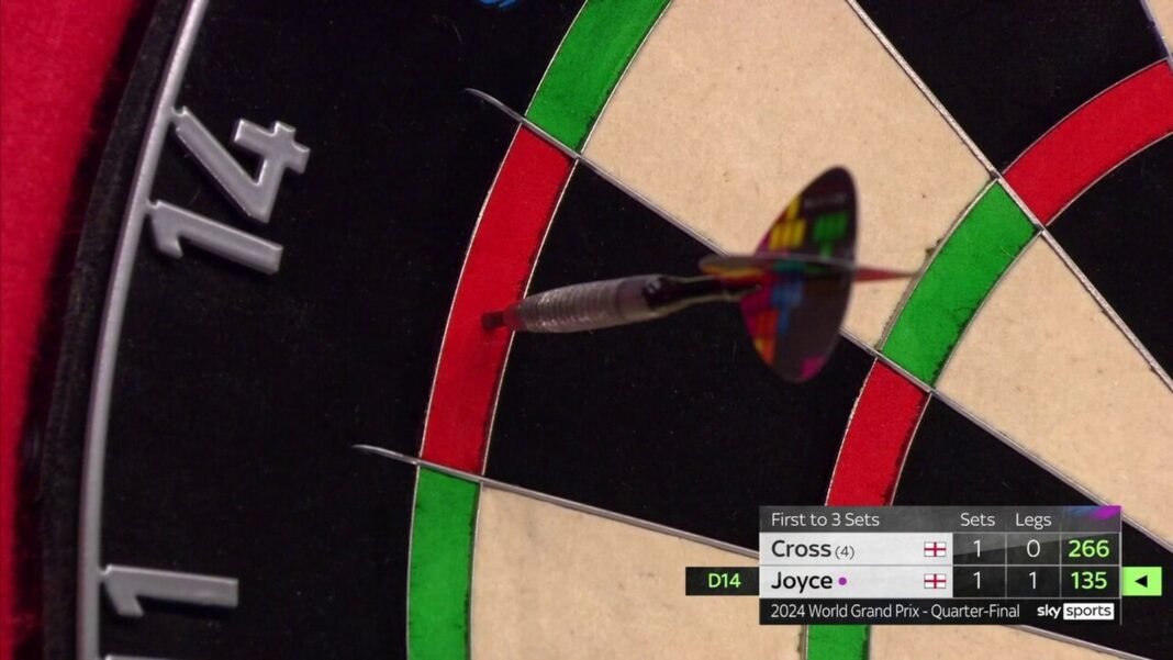 Ryan Joyce hits a 135 checkout against Rob Cross in their World Grand Prix…