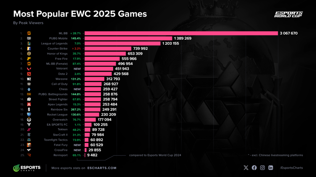 Mobile Games Dominate Esports World Cup 2025 Peak Viewership Rankings